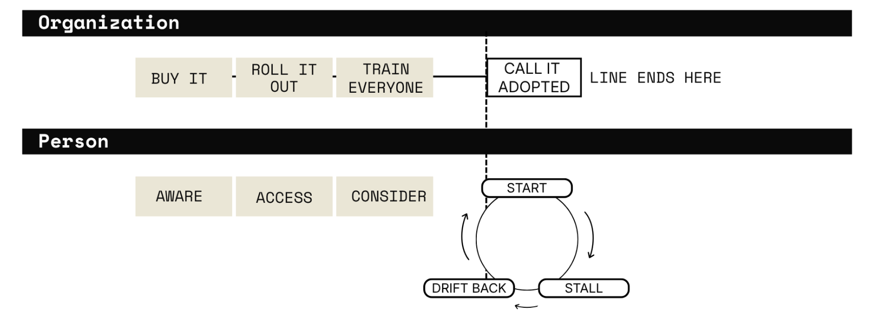 Two journeys running simultaneously: the organization's line ends at call it adopted, while the person keeps moving through aware, access, consider, start, stall, and drift back